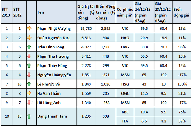 Danh sách những người giàu nhất sàn chứng khoán Việt năm 2013