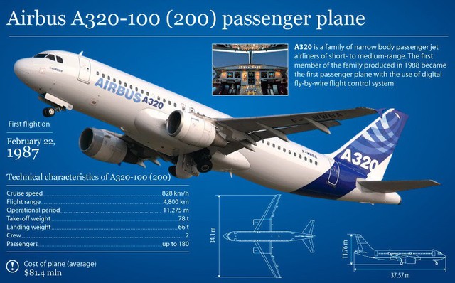 Thông số kĩ thuật của chiếc Airbus A320-200. Ảnh: RIA Novosti