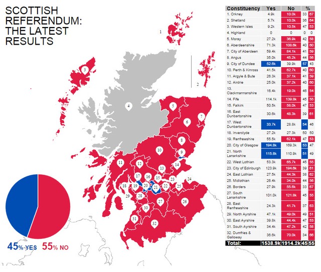 Kết quả kiểm phiếu cho thấy 55% cử tri ủng hộ Scotland ở lại với Vương quốc Anh.