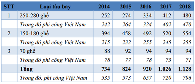 Kế hoạch phát triển đội ngũ phi công của Vietnam Airlines. Đơn vị: Người.