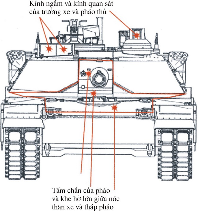 Những vị trí xung yếu chính diện của xe tăng M1A1