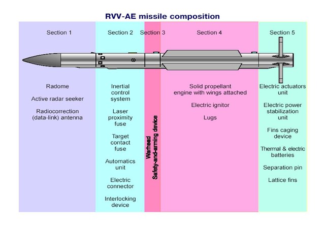 Cấu tạo các bộ phận tên lửa R-77 (AA-12 Adder)
