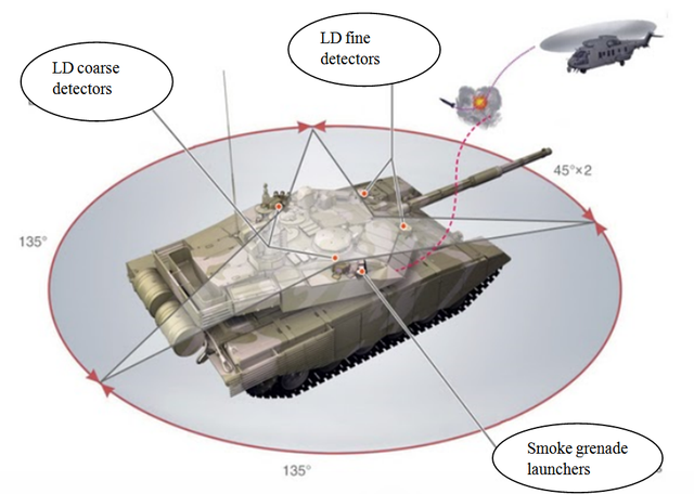 Sơ đồ hệ thống bảo vệ chủ động của xe T-90AM