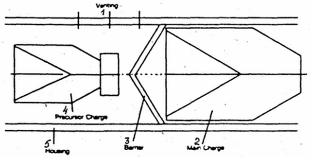 Sơ đồ kết cấu đơn giản của một đầu đạn Tandem: 1- Lỗ thoát khí; 2- Lượng nổ lõm chính; 3- Vách ngăn bảo vệ; 4- Lượng nổ lõm phụ; 5- Vỏ đạn tên lửa.
