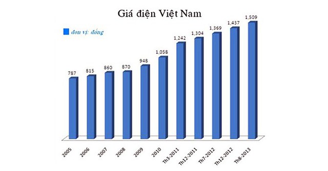 Giá điện Việt Nam trong giai đoạn 2005 - 2013. Nguồn: Eurocham