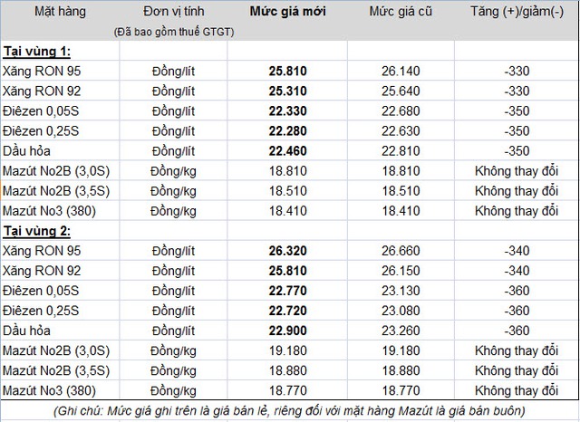 Bảng giá bán lẻ mới