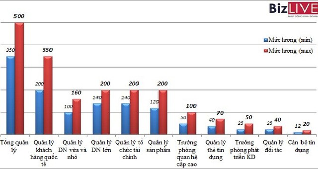 Mức lương các công việc lĩnh vực khách hàng doanh nghiệp (ngân hàng) ở Việt Nam 2014.