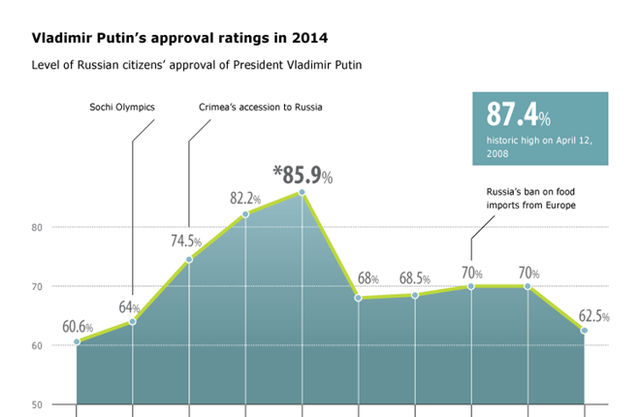 Biểu đồ đánh giá mức độ đồng thuận với ổng thống Nga Putin.
