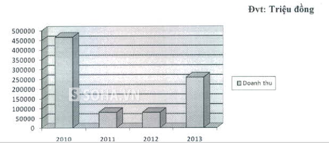 Doanh thu của công ty 2010 - 2013