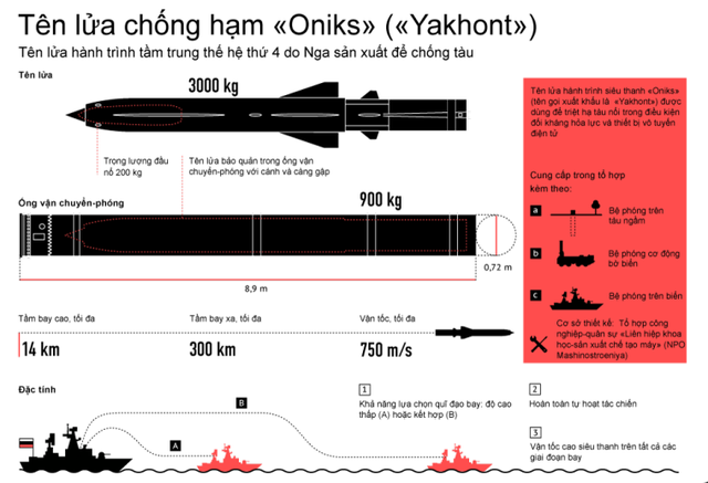 
Sơ đồ cấu tạo tên lửa chống hạm tàng hình Oniks/Yakhont
