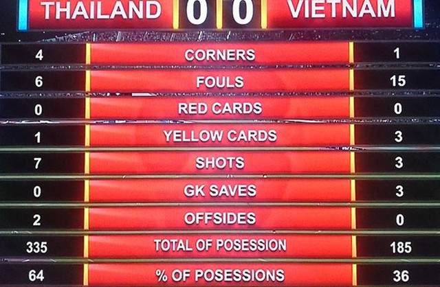 Thông số cho thấy Việt Nam hoàn toàn lép vế trước Thái Lan trong hiệp 1