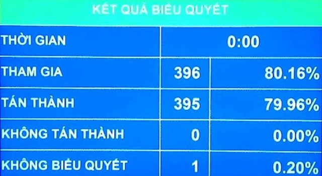 Bảng điện từ kết quả biểu quyết điều 1 của Nghị quyết về ngân sách trung ương năm 2016.