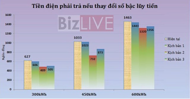 Tiền điện phải trả cho 300kWh, 450kWh, 600kWh theo cách tính hiện tại và 3 kịch bản được đưa ra. 