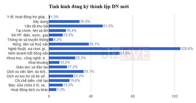 Đăng ký thành lập mới tăng ở tất cả các ngành so với cùng kỳ năm 2014. 