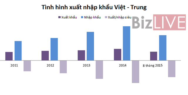 Nguồn: Tổng cục Hải quan  