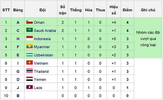 Bảng xếp hạng các đội hạng nhì vòng loại giải U23 châu Á 2016. (Ảnh: Wiki)