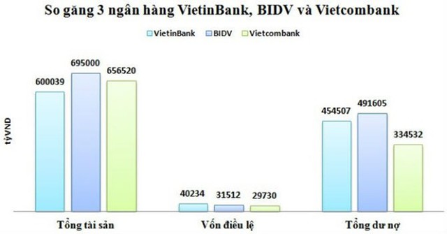 Quy mô của 3 ông lớn sau khi thực hiện sáp nhập.