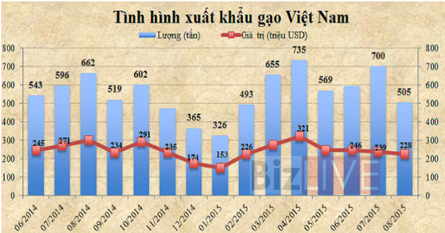 Xuất khẩu gạo của Việt Nam sụt giảm chủ yếu do Trung Quốc hạn chế thu mua.