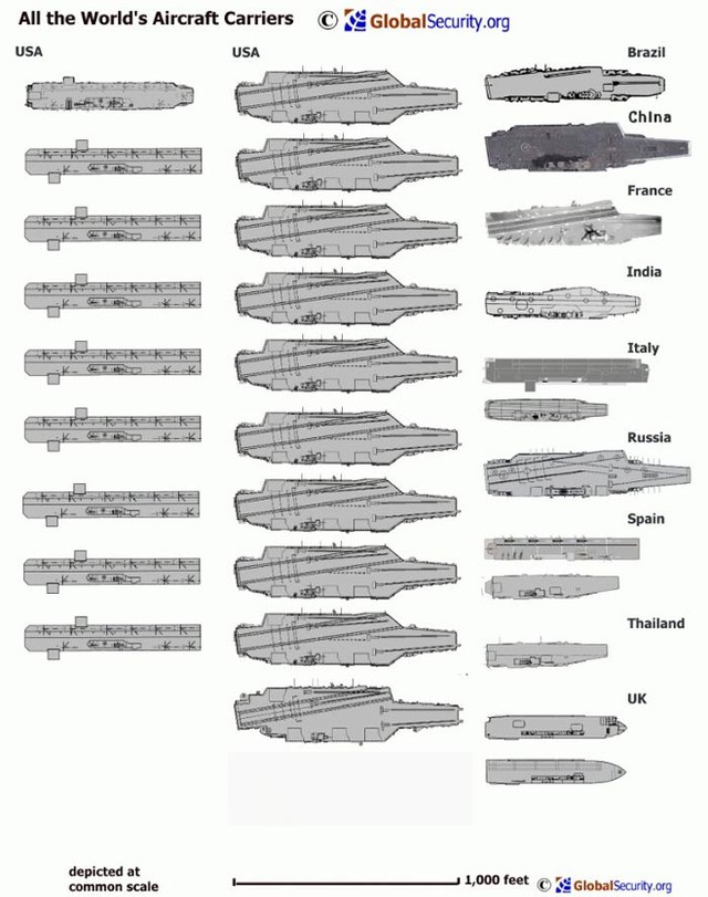 Các ảnh đồ họa trên đã cho thấy kích cỡ tương đối của các hàng không mẫu hạm khắp thế giới.