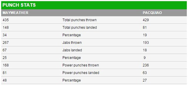 (Chú giải: Total punches thrown/landed: Số cú đấm tung ra/trúng đích, Jabs thrown/landed: Số cú jab tung ra/trúng đích, Power punches thrown/landed: Số cú đấm mạnh tung ra/trúng đích, Percentage: Tỉ lệ phần trăm)