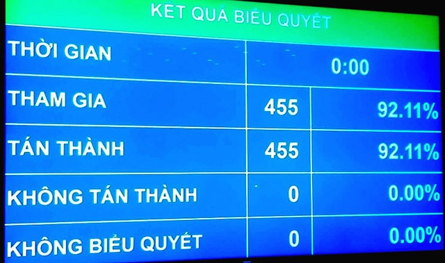 
Các đại biểu biểu quyết thông qua ngày bầu cử QH và HĐND khóa mới.
