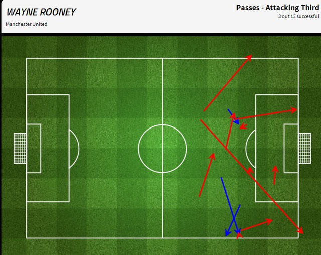 Tỉ lệ các đường chuyền tấn công chính xác của Rooney quá thấp (màu xanh: đường chuyền chính xác).