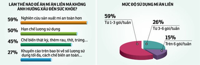 
Kết quả khảo sát 100 người - Đồ họa: Tấn Đạt
