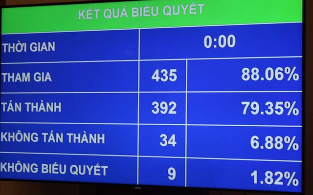 Kết quả biểu quyết của các đại biểu QH.