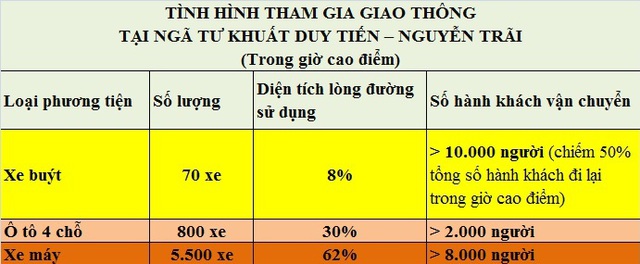 
Số liệu thống kê trên cho thấy, “thủ phạm” gây ra ùn tắc giờ cao điểm chính là ô tô 4 chỗ và xe máy chứ không phải là xe buýt.
