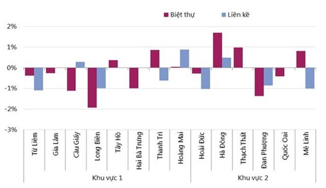 Biến động giá thứ cấp phân khúc biệt thự, nhà liền kề tại Hà Nội trong quý II/2015. Nguồn: Nghiên cứu và Tư vấn Savills. 