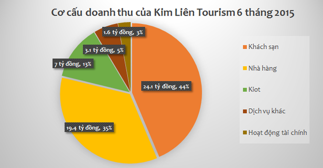 Nhờ doanh thu ổn định từ các mảng kinh doanh chính, hàng năm Kim Liên Tourism đều chia cổ tức khá, trên 15%.