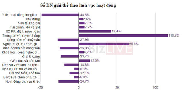 Thông tin và truyền thông có số doanh nghiệp phá sản tăng mạnh nhất.