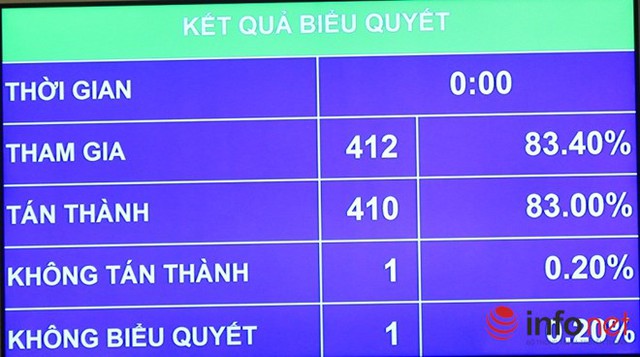 
Kết quả biểu quyết luật Khí tượng thủy văn.
