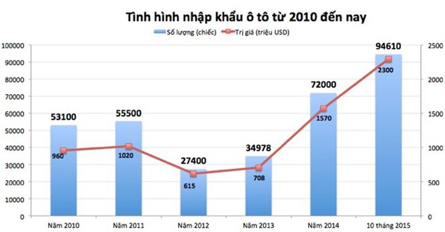 Ôtô nhập khẩu tăng mạnh về số lượng và giá trị.