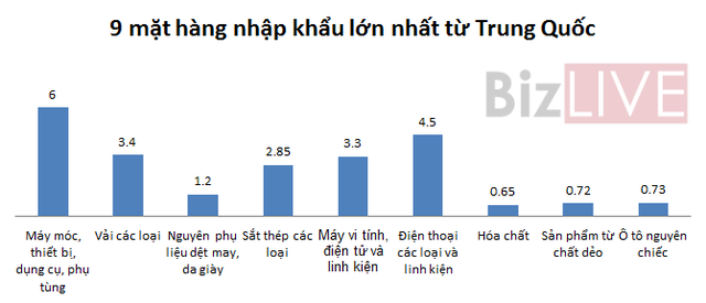 Nguồn: Tổng cục Hải quan  