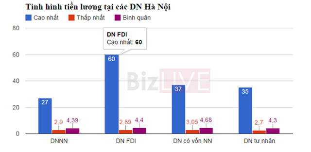 Hà Nội: Doanh nghiệp trả lương cao nhất 60 triệu đồng/tháng