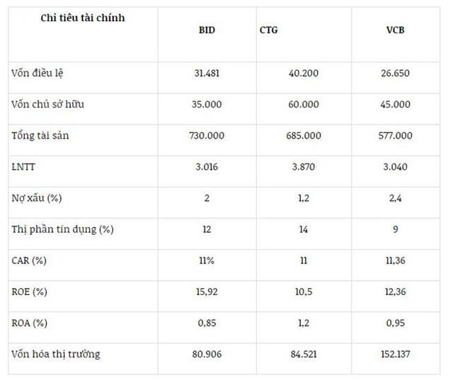 Bảng Các chỉ tiêu Tài chính của 03 ngân hàng. (Tính đến hết quý 2/2015)                                                                                                            (ĐVT: tỷ đồng)