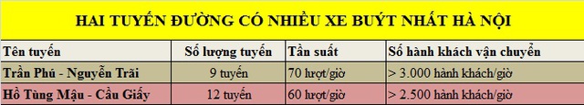 
Với 2 tuyến đang là “điểm nóng” về ùn tắc giao thông là Xuân Thủy – Cầu Giấy, Nguyễn Trãi), xe buýt góp phần không nhỏ trong việc vận chuyển hành khách công cộng
