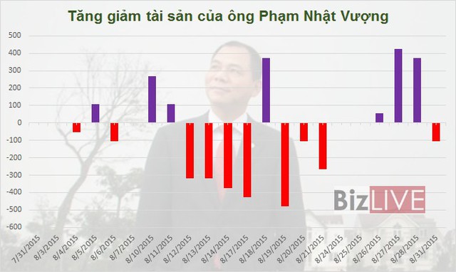 Nhiều đại gia thua đậm thị trường chứng khoán tháng cô hồn