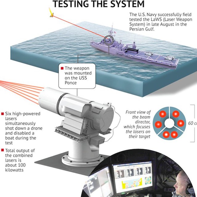 Hình vẽ miêu tả đặc điểm của Hệ thống LaWS. Sáu tia laser sẽ được bắn ra nhằm tiêu diệt một mục tiêu.