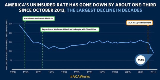 Ông cũng nói rằng số người không được bảo hiểm y tế đã giảm xuống 1/3 kể từ khi Đạo luật Bảo vệ Bệnh nhân và Chăm sóc Y tế của Mỹ được áp dụng vào năm 2010.