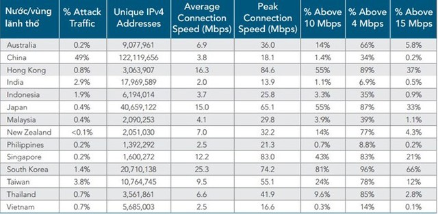 Bảng xếp hạng các chỉ số internet khu vực châu Á - Thái Bình Dương trong quý III/2014.