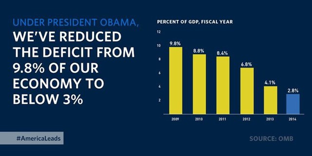Cuối cùng, tỉ lệ thâm hụt ngân sách của Mỹ đã giảm hơn 6% kể từ năm 2009 đến nay.