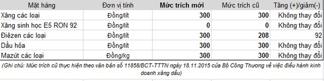 
Mức trích sử dụng Quỹ bình ổn giá xăng dầu
