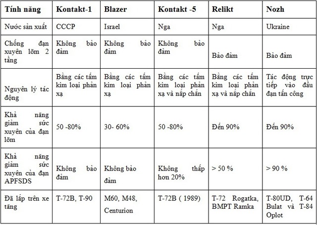 Tính năng kỹ thuật của một số kiểu giáp phản ứng nổ điển hình