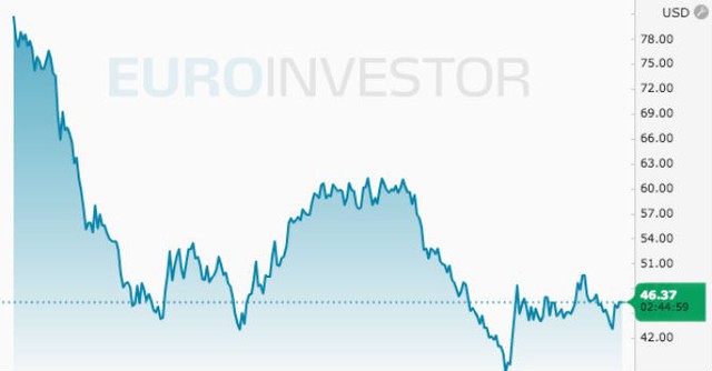 
Diễn biến giá dầu thế giới. Nguồn Euroinvestor
