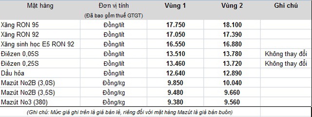 
Bảng giá bán lẻ do Tập đoàn xăng dầu Việt Nam Petrolimex công bố
