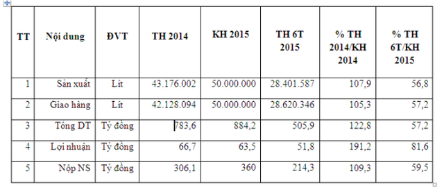 Một số các chỉ tiêu sản xuất kinh doanh năm 2014 và 6 tháng đầu năm 2015 của Công ty TNHH MTV Bia Sài Gòn Hà Tĩnh.
