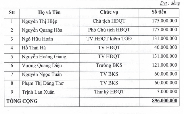 Bảng lương của Công ty cổ phần thương mại xuất nhập khẩu Thiên Nam