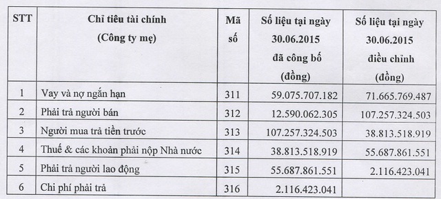 
Thông tin trong Báo cáo tài chính
